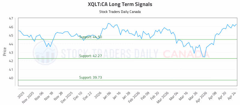Stock Chart for XQLT:CA