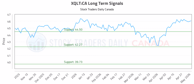Stock Chart for XQLT:CA