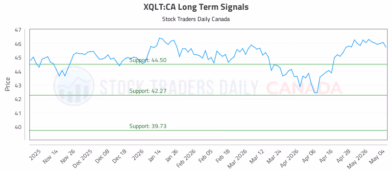 Stock Chart for XQLT:CA