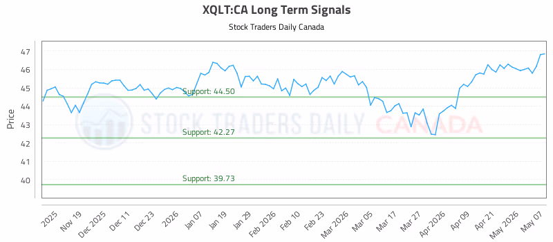 Stock Chart for XQLT:CA