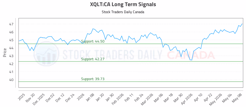 Stock Chart for XQLT:CA