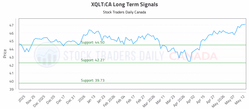 Stock Chart for XQLT:CA