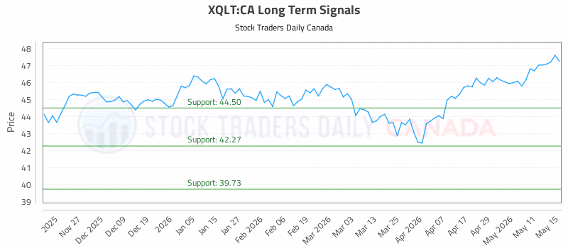 Stock Chart for XQLT:CA