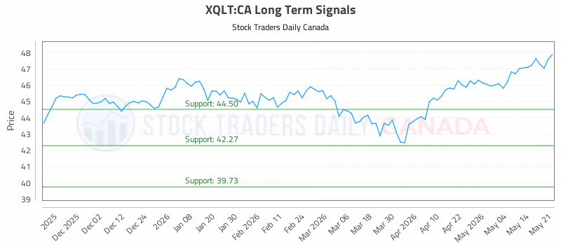 Stock Chart for XQLT:CA