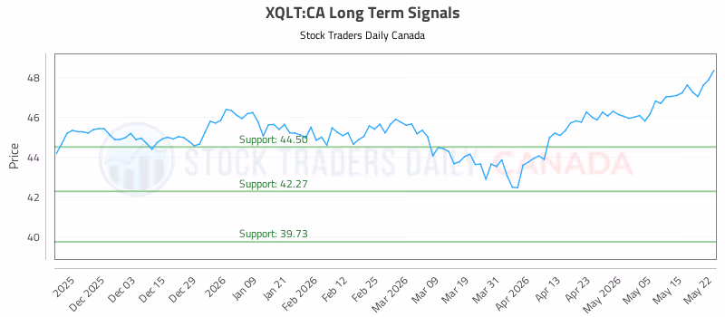 Stock Chart for XQLT:CA