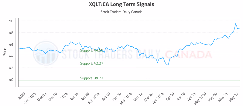 Stock Chart for XQLT:CA