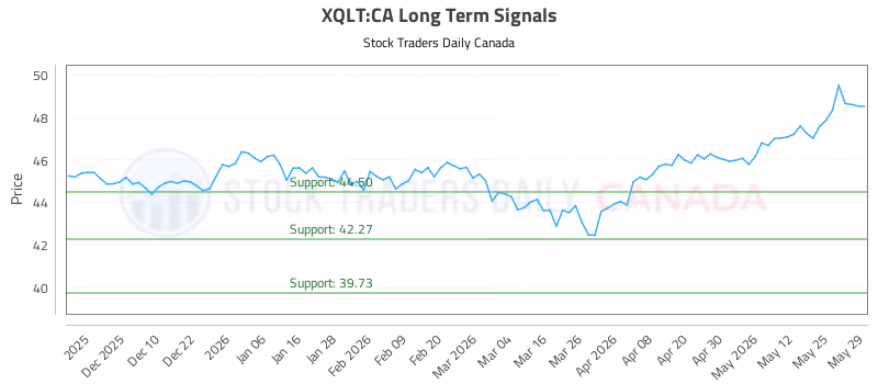 Stock Chart for XQLT:CA