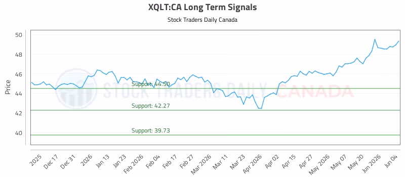 Stock Chart for XQLT:CA