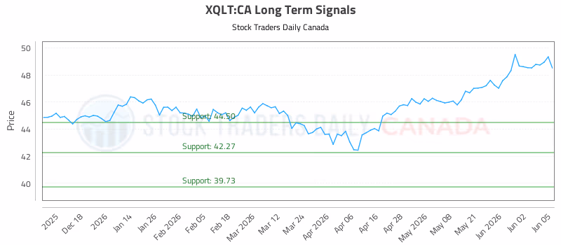 Stock Chart for XQLT:CA