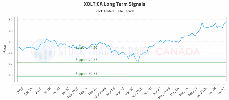 Stock Chart for XQLT:CA