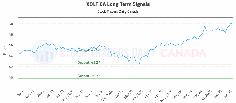 Stock Chart for XQLT:CA