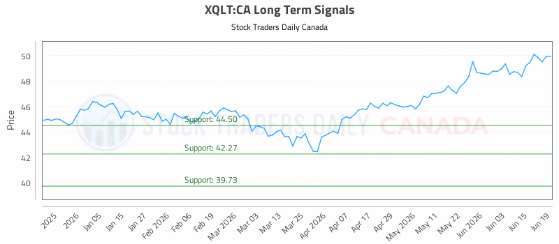 Stock Chart for XQLT:CA