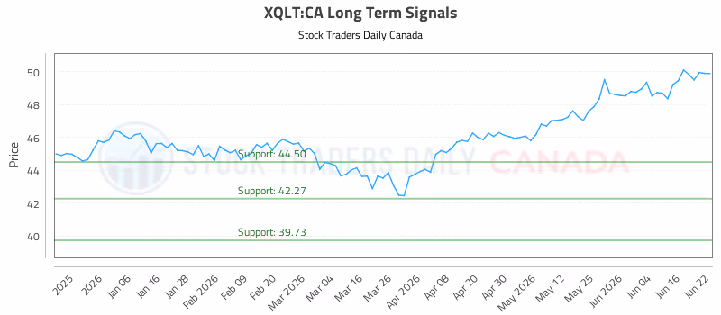 Stock Chart for XQLT:CA