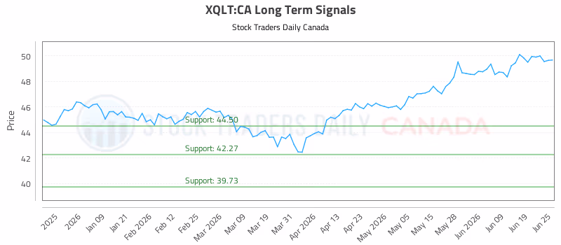 Stock Chart for XQLT:CA