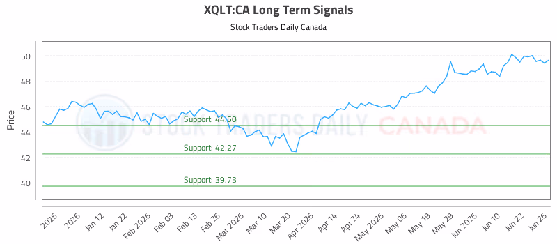 Stock Chart for XQLT:CA
