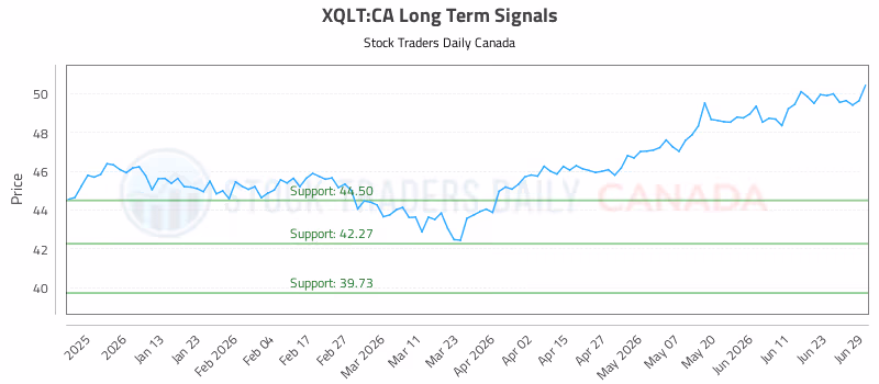 Stock Chart for XQLT:CA