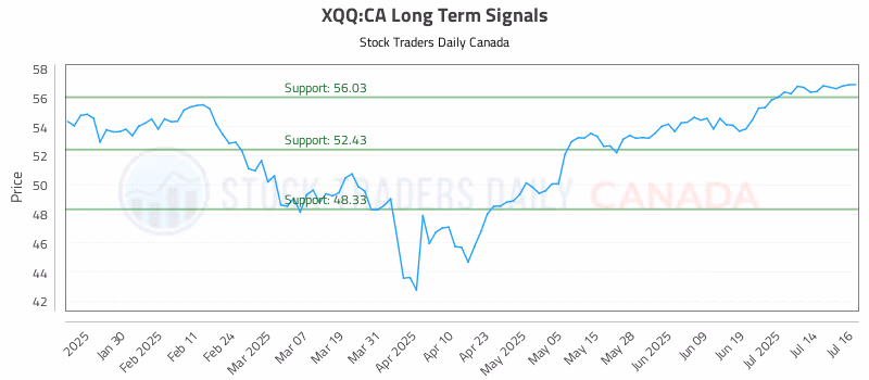 Stock Chart for XQQ:CA
