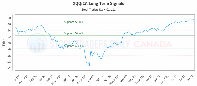 Stock Chart for XQQ:CA