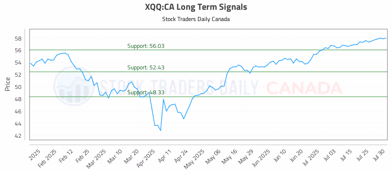 Stock Chart for XQQ:CA