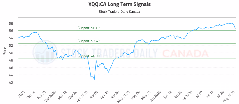 Stock Chart for XQQ:CA