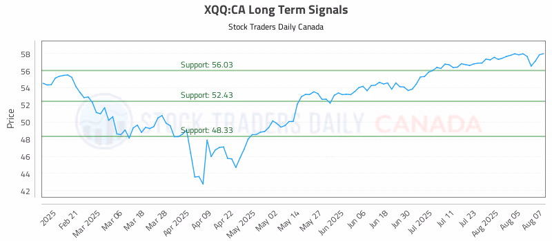 Stock Chart for XQQ:CA