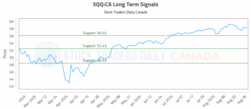 Stock Chart for XQQ:CA