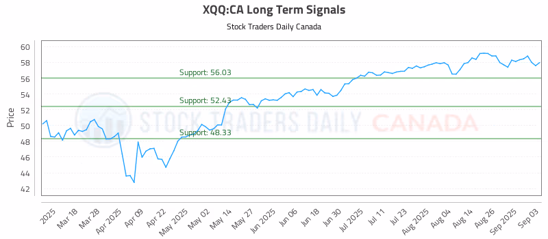 Stock Chart for XQQ:CA