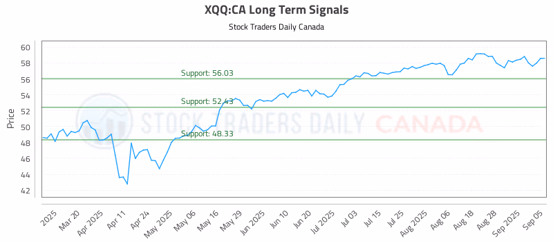 Stock Chart for XQQ:CA