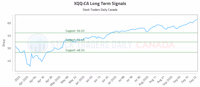 Stock Chart for XQQ:CA