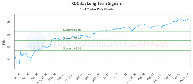 Stock Chart for XQQ:CA