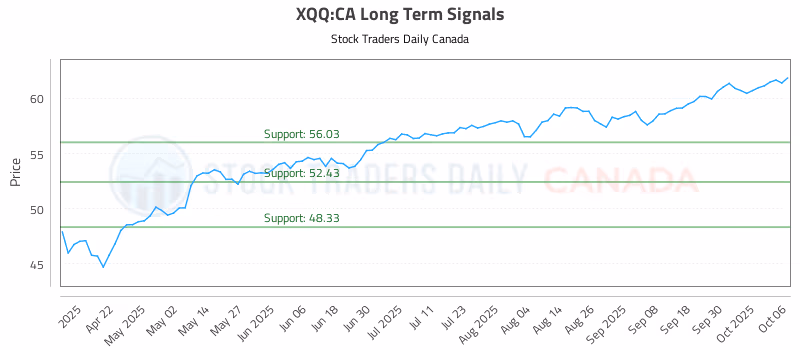 Stock Chart for XQQ:CA