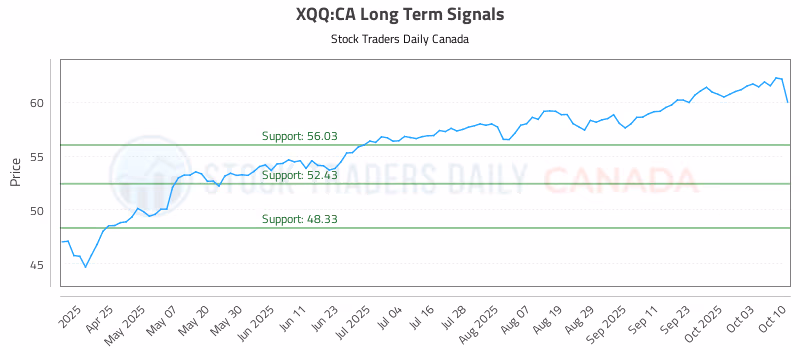 Stock Chart for XQQ:CA