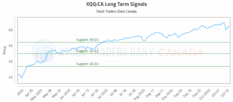 Stock Chart for XQQ:CA