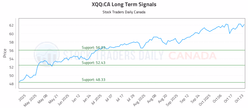 Stock Chart for XQQ:CA