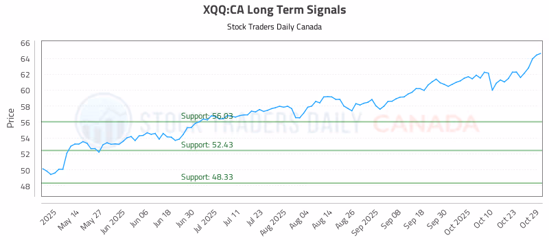 Stock Chart for XQQ:CA
