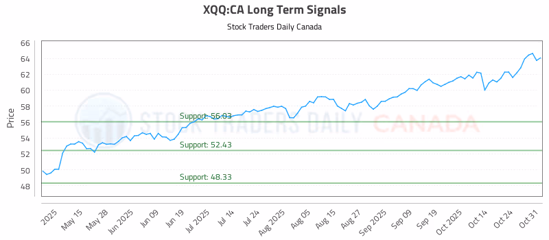 Stock Chart for XQQ:CA