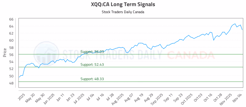 Stock Chart for XQQ:CA