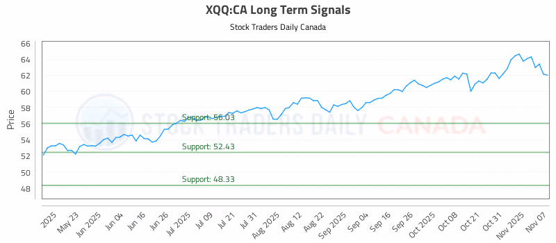 Stock Chart for XQQ:CA
