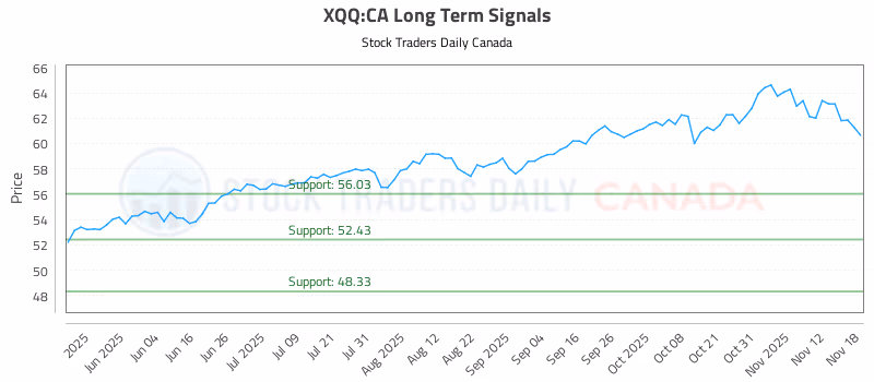 Stock Chart for XQQ:CA