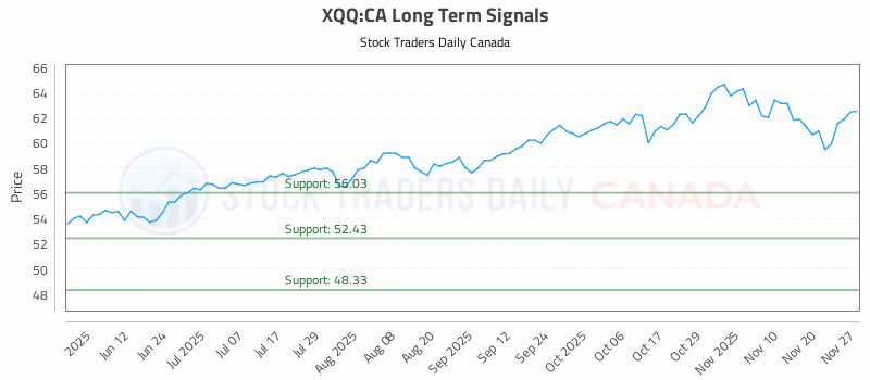 Stock Chart for XQQ:CA