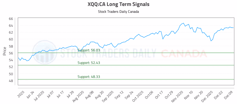 Stock Chart for XQQ:CA
