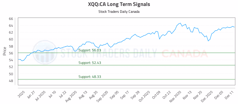 Stock Chart for XQQ:CA