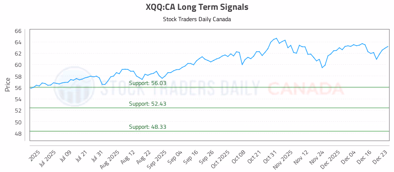 Stock Chart for XQQ:CA