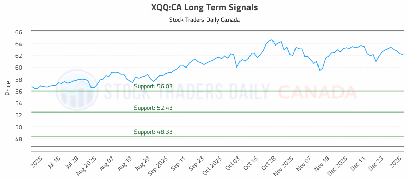 Stock Chart for XQQ:CA
