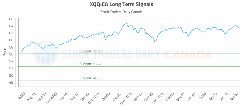 Stock Chart for XQQ:CA