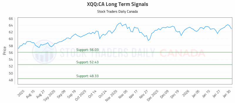 Stock Chart for XQQ:CA