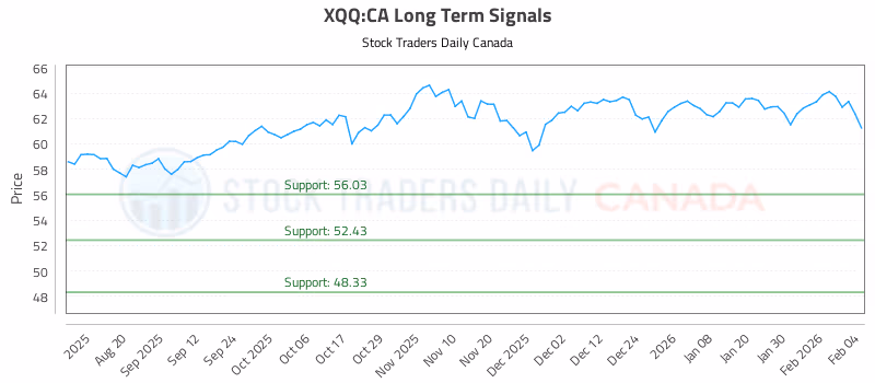 Stock Chart for XQQ:CA