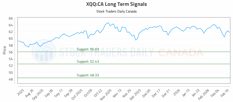 Stock Chart for XQQ:CA