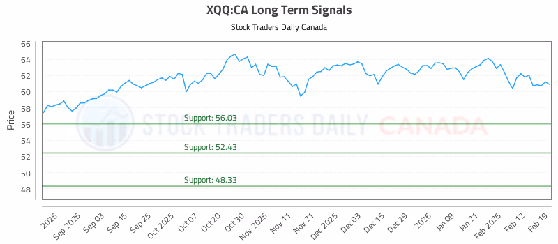 Stock Chart for XQQ:CA