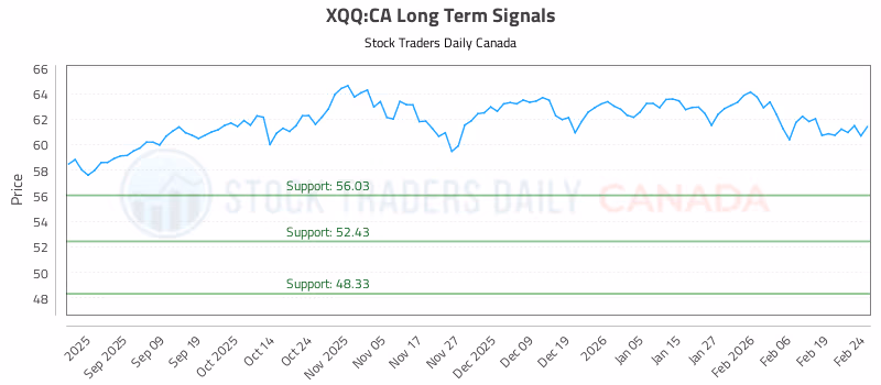 Stock Chart for XQQ:CA